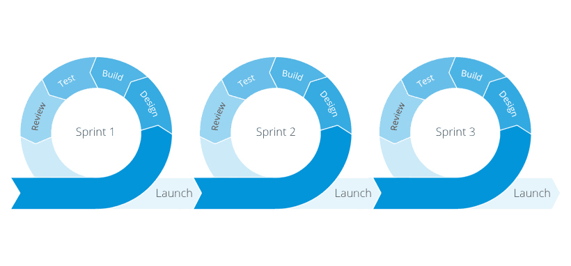 The sprint cycle in agile